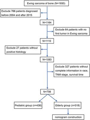 Overall survival comparison between pediatric and adult Ewing sarcoma of bone and adult nomogram construction: a large population-based analysis